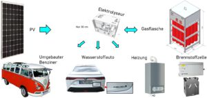Wozu Wasserstoff 2022