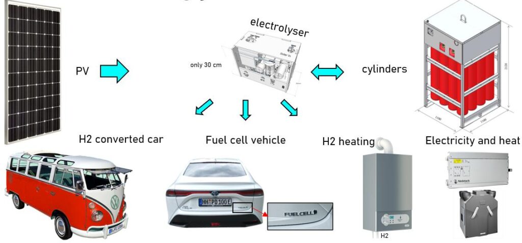 hydrogen scheme