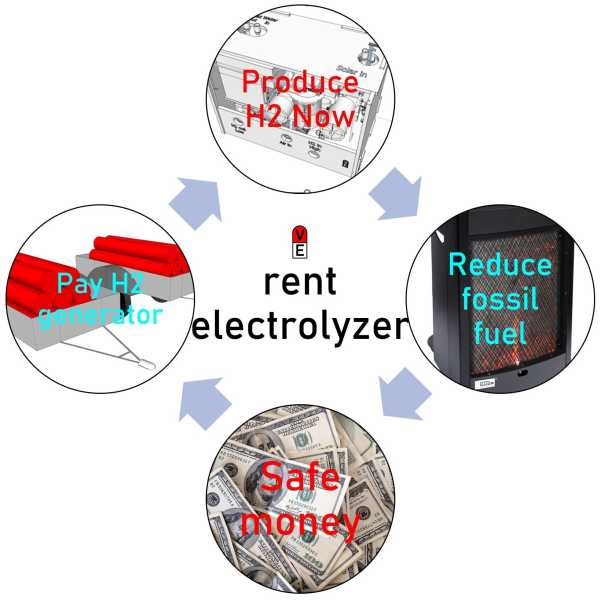 rent electrolyser, Wasserstoffgenerator