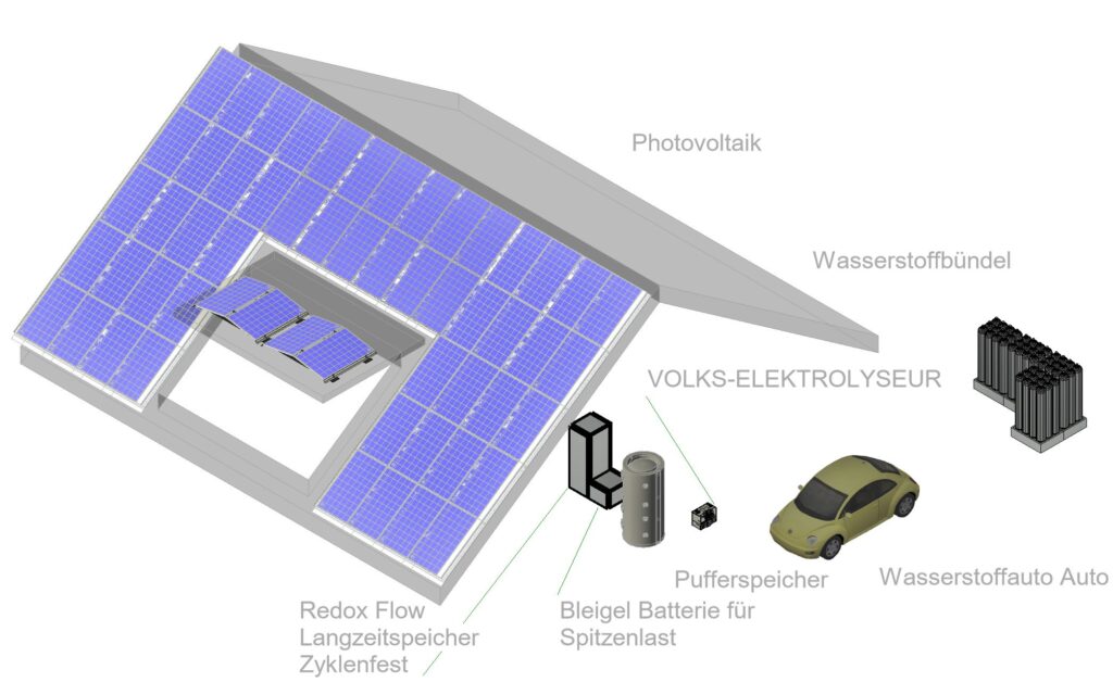 Solar Panels, a battery, an electrolzer and you can make hydrogen