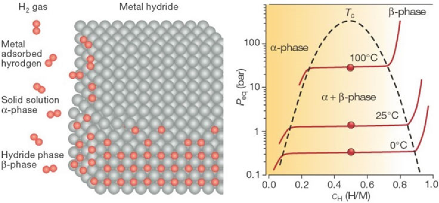 hydrogen stored in solids