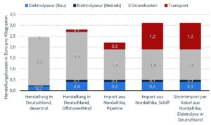 Kosten Wasserstoff Importe gegenüber Wasserstoff selbst herstellen