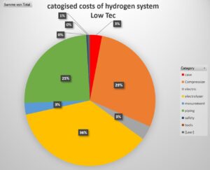 Materialwert von Elektrolyseuren