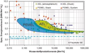 Wasserstoffproduktionsrate von Protonen Austausch Membran Elektrolyse
