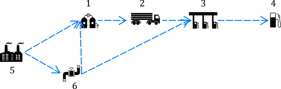 Bild B.1: Beispiel einer typischen Wasserstofftankstellen-Lieferkette