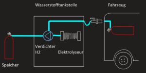 selbst erzeugter Wasserstoff ist günstiger als Strom an der E-Ladesäule