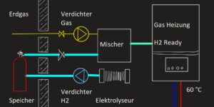 H2 Ready Gasheizung mit selbst produziertem Wasserstoff betreiben Komplettsystem kaufen