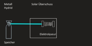 Der Elektrolyseur speichert PV Überschüsse im Metallhydrid DURCH ADSORBTION UND ABSORBTION VON Wasserstoff in Titan Eisenpulver. The electrolyzer store surplus solar energy in the metal hydride through absorption of hydrogen in titanium and metal powder