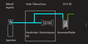 Brennstoffzelle kaufen