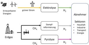 Elektrolyse Dampfreformierung und Pyrolyse