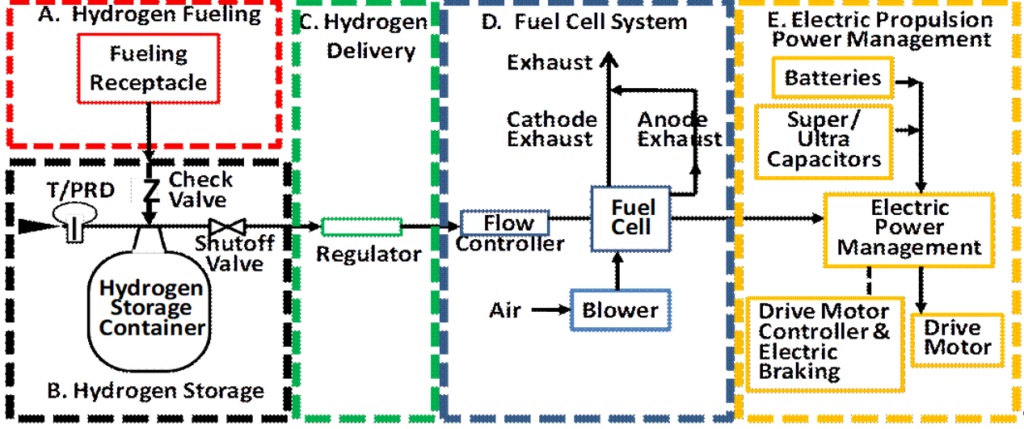 fuel ceydrogen car