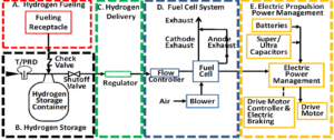 fuel ceydrogen car