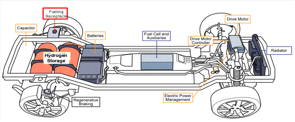 Hydrogen and Fuel Cell Vehicle Safety 2024