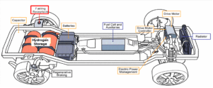 Hydrogen and Fuel Cell Vehicle Safety 2024