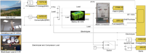 dynamische Simulation einer Wasserstoffproduktion zur optimalen Dimensionierung