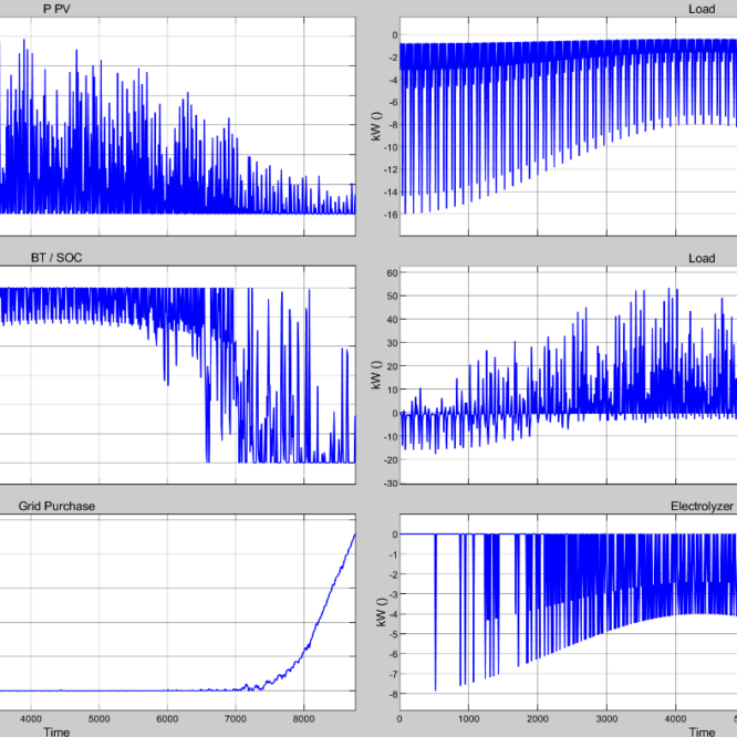 electrolysis as dynamic load for renewable energies