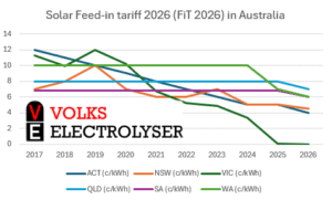 feed-in tariff 2026 Australia