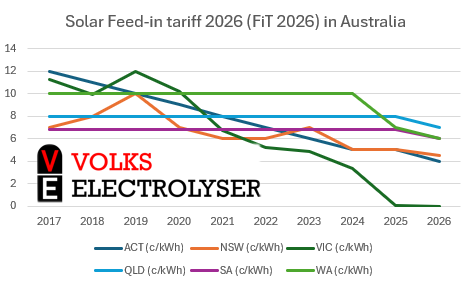 feed-in tariff 2026 Australia