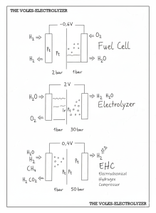 EHC Electrochemical Hydrogen Compression